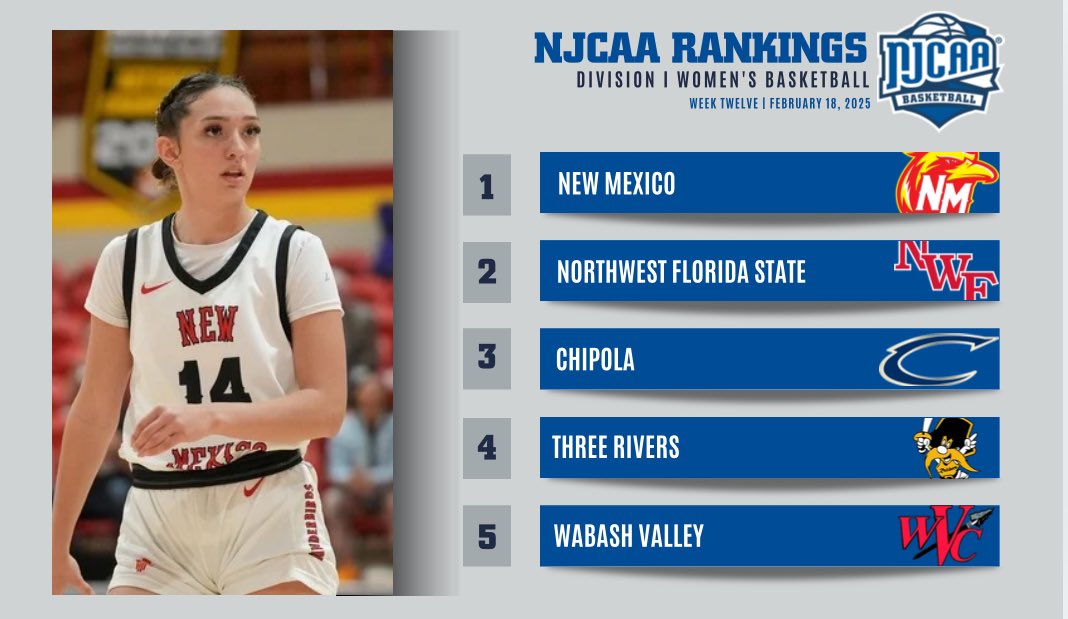 🙅‍♂️ No Changes in the #NJCAABasketball DI Women’s Top Ten.

- Casper enters the poll at No. 25
- Arizona Western, Florida SouthWestern, and Pearl River all move up one spot

Full Rankings | njcaa.org/sports/wbkb/ra…