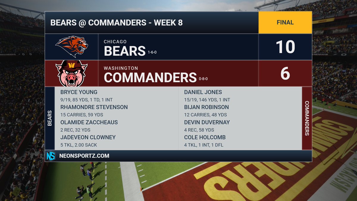 CommandersFnF's tweet photo. We lose a close one to the @BearsFnF, still seeking our 1st win. https://t.co/D15X646tL2