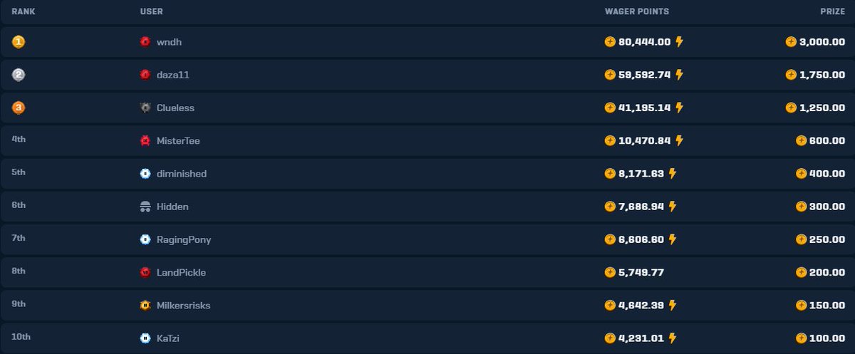 OPgambling_yt's tweet photo. 8000 coin weekly @raindotgg race ends tomorrow!

Over 5000 coins a week in affiliate lossback, promo codes &amp; free battles..

Code OEP | https://t.co/pcpSNsL5Vd to get involved🙌

[$25 to random RT] https://t.co/t1JmrJLlXh