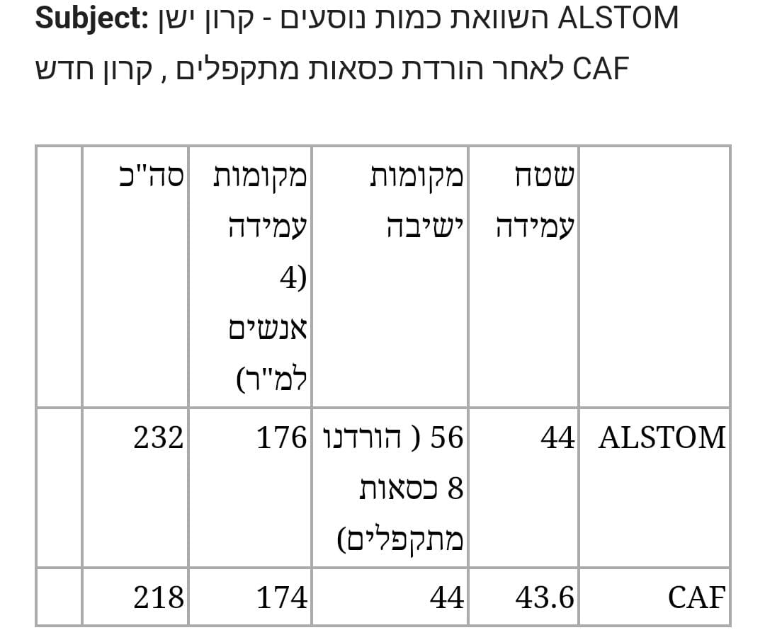 Shira_HN's tweet photo. טוב ירושלמים אתם לא הוזים, בכל קרון רכבת חדש יש מקום ל-14 אנשים פחות מאשר בקרון הישן

ויש 12!!! כיסאות פחות, ירידה של 20% במספר הכיסאות https://t.co/oQThaWv3p6