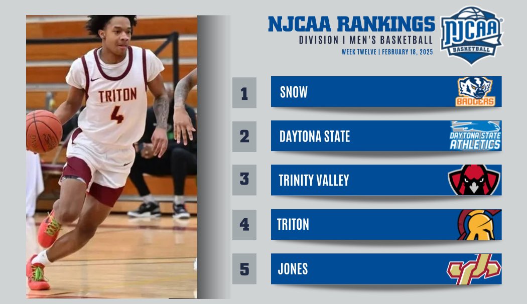 ⚔️ Triton moves up to No. 4 after a strong week in the latest #NJCAABasketball DI Rankings. 

- Snow remains No. 1
- Gulf Coast State goes from unranked to No. 19

Full Rankings ⤵️
njcaa.org/sports/mbkb/ra…