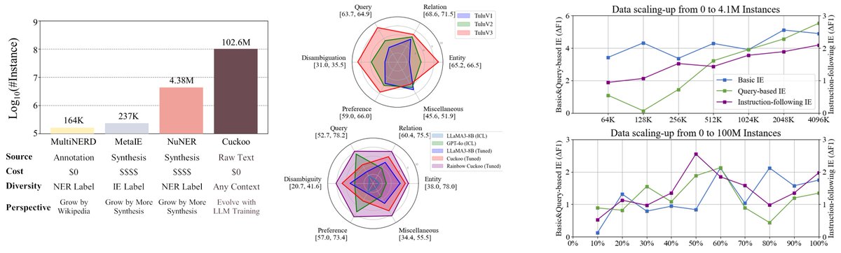 LetianPeng's tweet photo. 🚀 New Preprint Alert: LLMs can be radically efficient when their pre-training objectives are tailored for specific paradigms! 🌱💡

Introducing Cuckoo 🐦: a 0.3B LM specialized for Information Extraction (IE), pre-trained solely on extractive patterns of language modeling.

🔓 Cuckoo unlocks the scaling potential of IE models by shifting from vocabulary prediction to token tagging - enabling lightweight, task-specific performance that scales effortlessly with trillions of LLM's pre-training data.

🔍 Key Insights:
🪶 Tiny Yet Mighty: 96% fewer parameters and 20X faster than standard 8B LLMs.
🎯 Paradigm-Tuned: Tags tokens instead of predicting them, aligning perfectly with IE tasks.
🚀 Free-Riding Evolution: Cuckoo leverages LLM advancements without extra cost.

🔥 Performance:
- Outperforms an 8B LLaMA on few-shot IE tasks (entities, relations, machine reading comprehension (MRC), & instruction-following).
- Beats IE pre-training on human-labeled web links, GPT-4-generated data, & MRC datasets.

📄 Paper: https://t.co/HGpw9YoC82
🛠️ Code: https://t.co/L3oUFyql5s
Time to let your Cuckoo fly! 🐦💥 #LLM #InformationExtraction #NLP