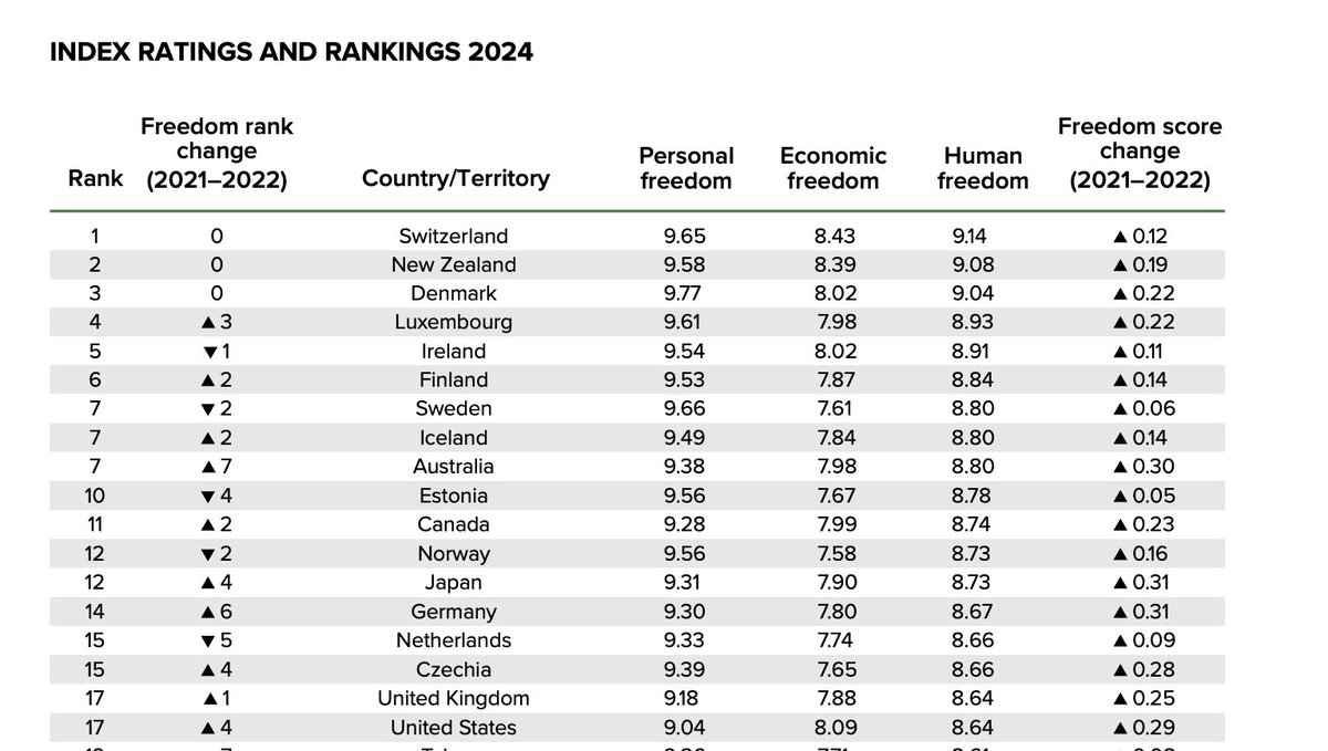Ich würde dieses ganze Gerede von der illiberalen Entfremdung Europas von den USA ggf. abkaufen, wenn nicht das amerikanische (!) und klassisch liberale (!) CATO-Institut in ihrem Ranking fast 20 Staaten (davon fast alle europäisch) vor den USA einordnen würde.