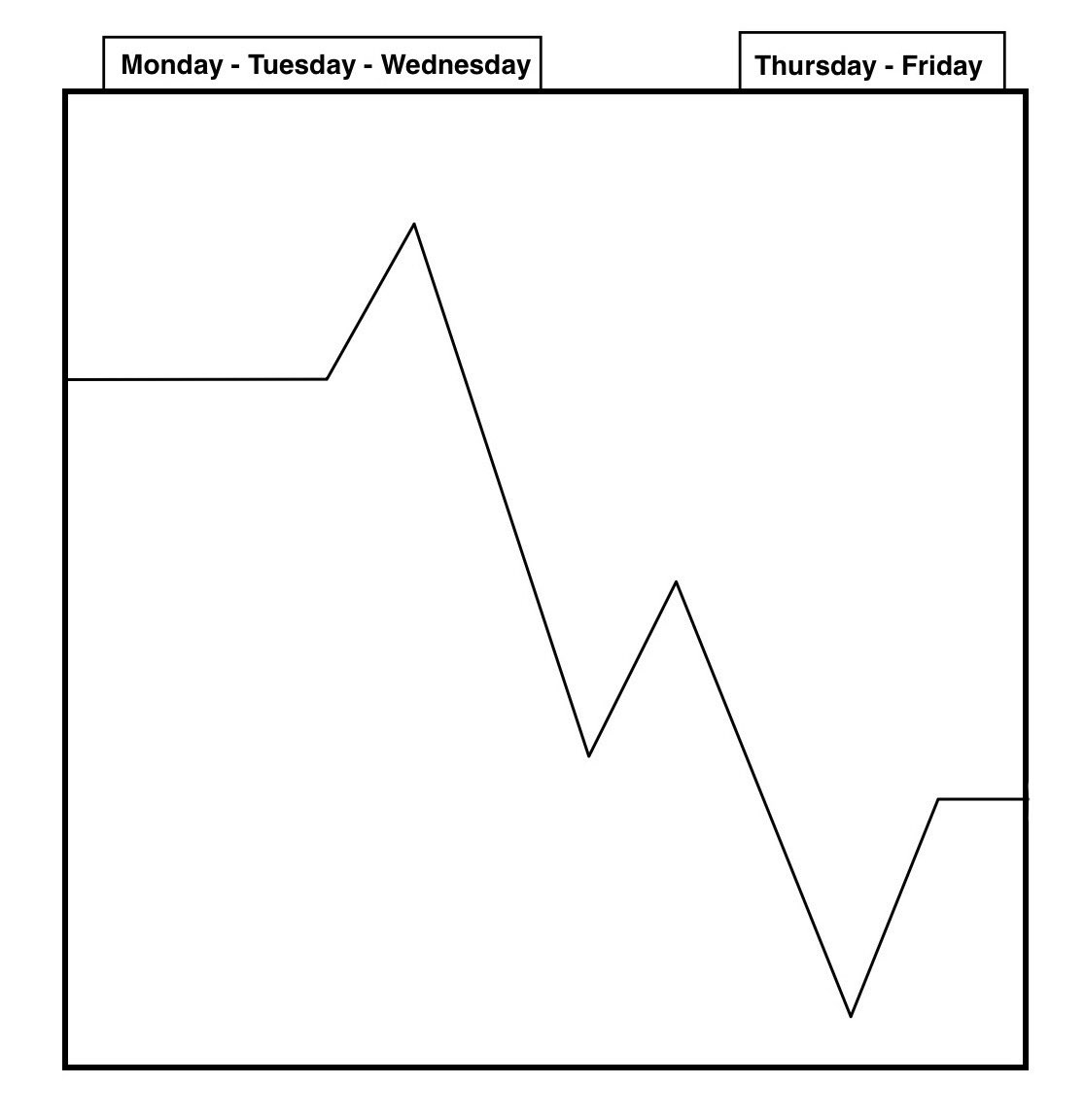 - Mon-Tue-Wed: High/low of the week.  
- Thu-Fri: Cap the weekly range. 

Always keep this in mind when trading the weekly candle: