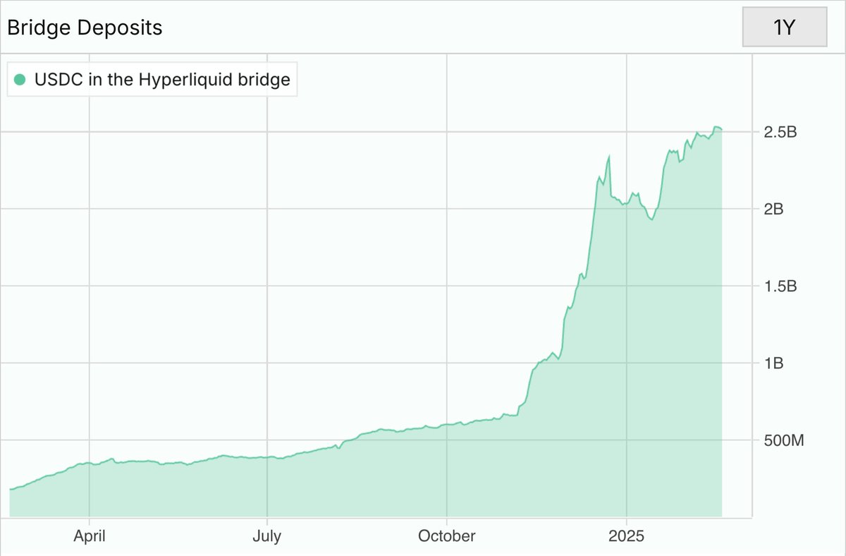 3/ Purrsec lets users monitor: - Bridge deposits - Addresses (combined EVM  and L1 portfolios) - Trending contracts - Ecosystem tab - L1 Perp metrics  With many more features coming that highlight