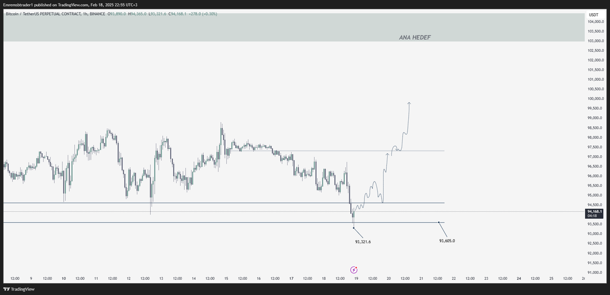 $BTC 1h Update.

93600 geldi hatta çok hoş geldi. 😁

Devamında belirttiğim gibi, yatay çizginin kazanımı ve mikro da kırılım önemli olacak.

Bekleyip göreceğiz. Bol şans.