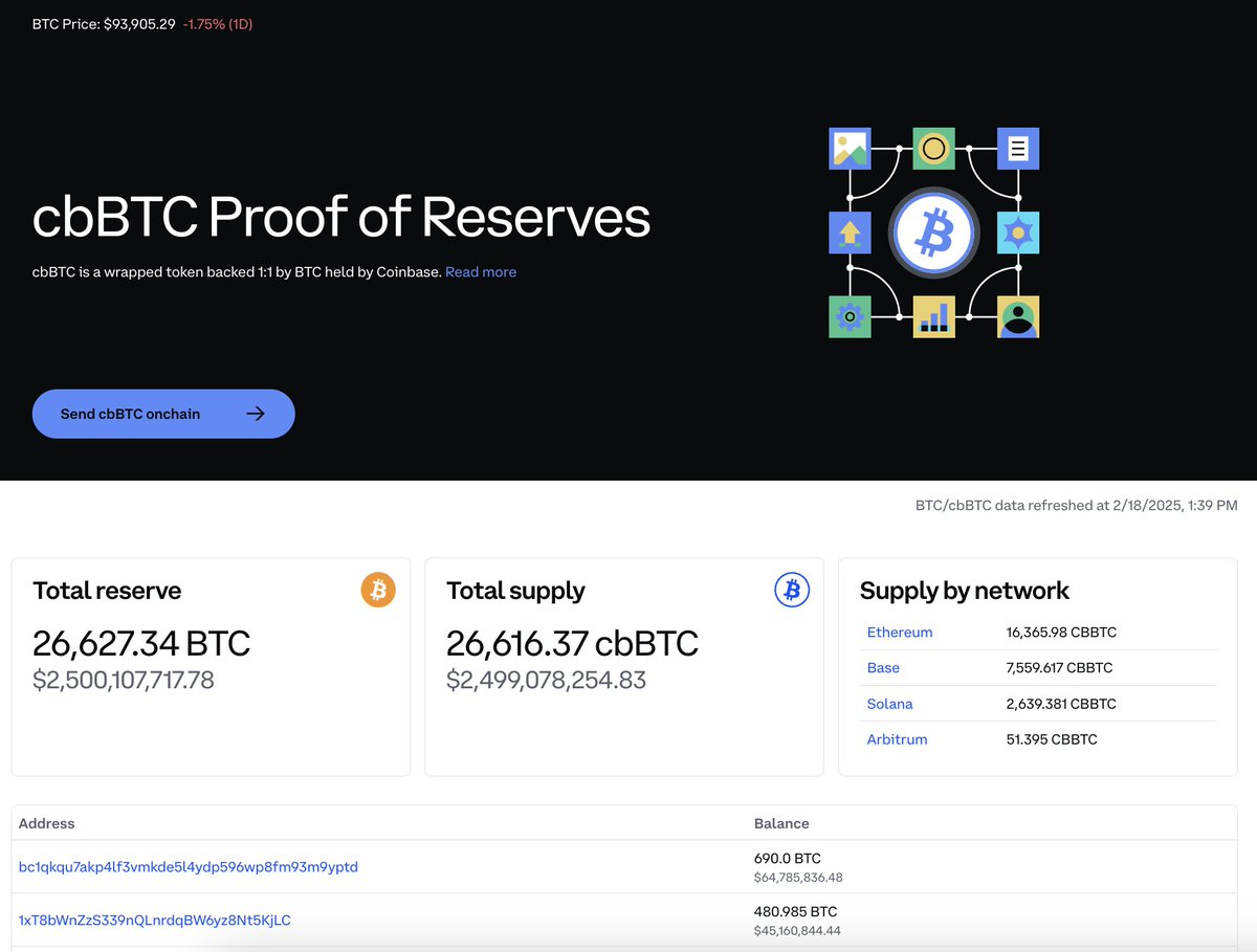 We're live with Proof of Reseves for cbBTC!