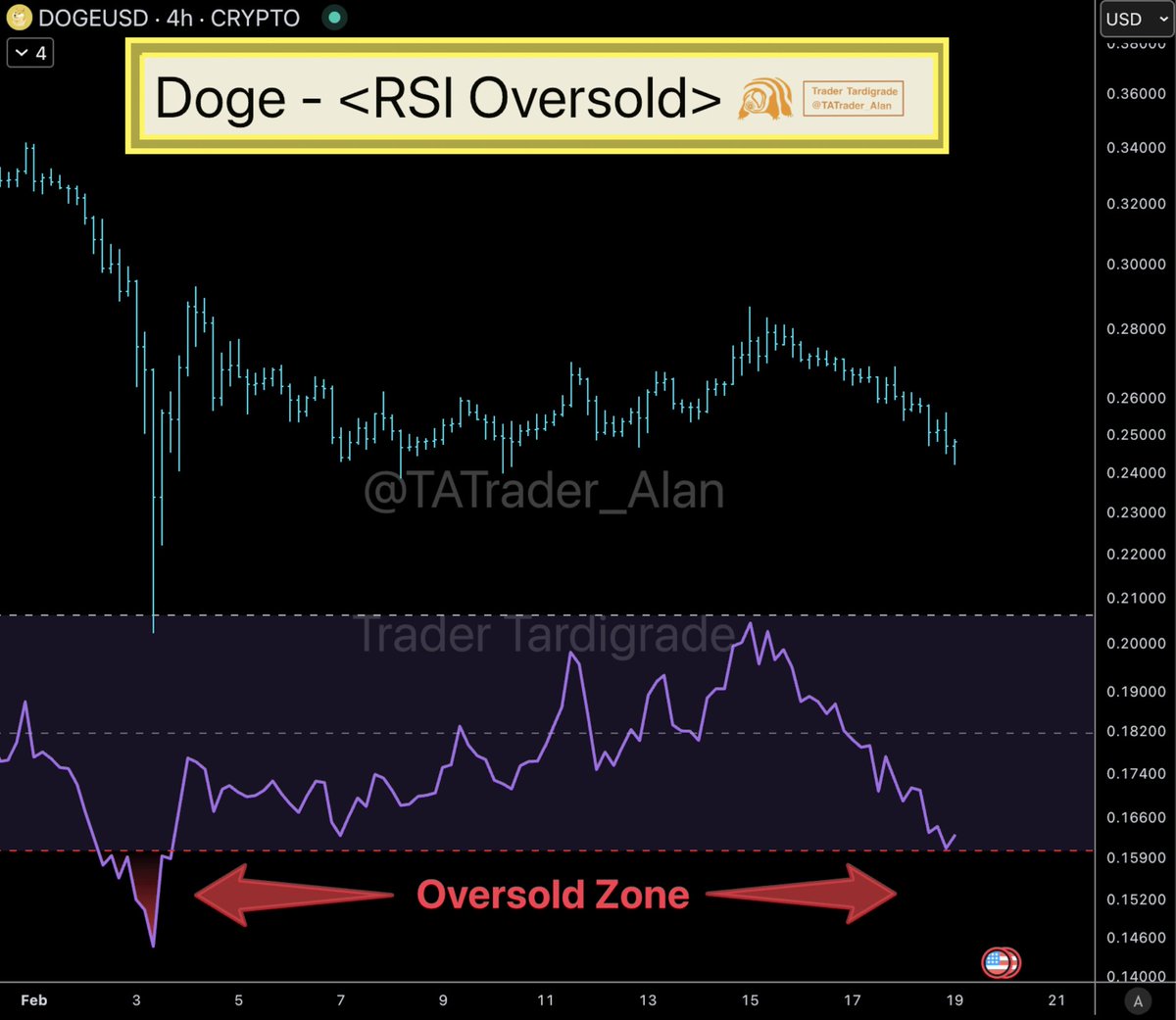 #Dogecoin 4-hour RSI has reached the Oversold Zone 🔥
Get ready for a short-term $Doge rebound soon 🚀