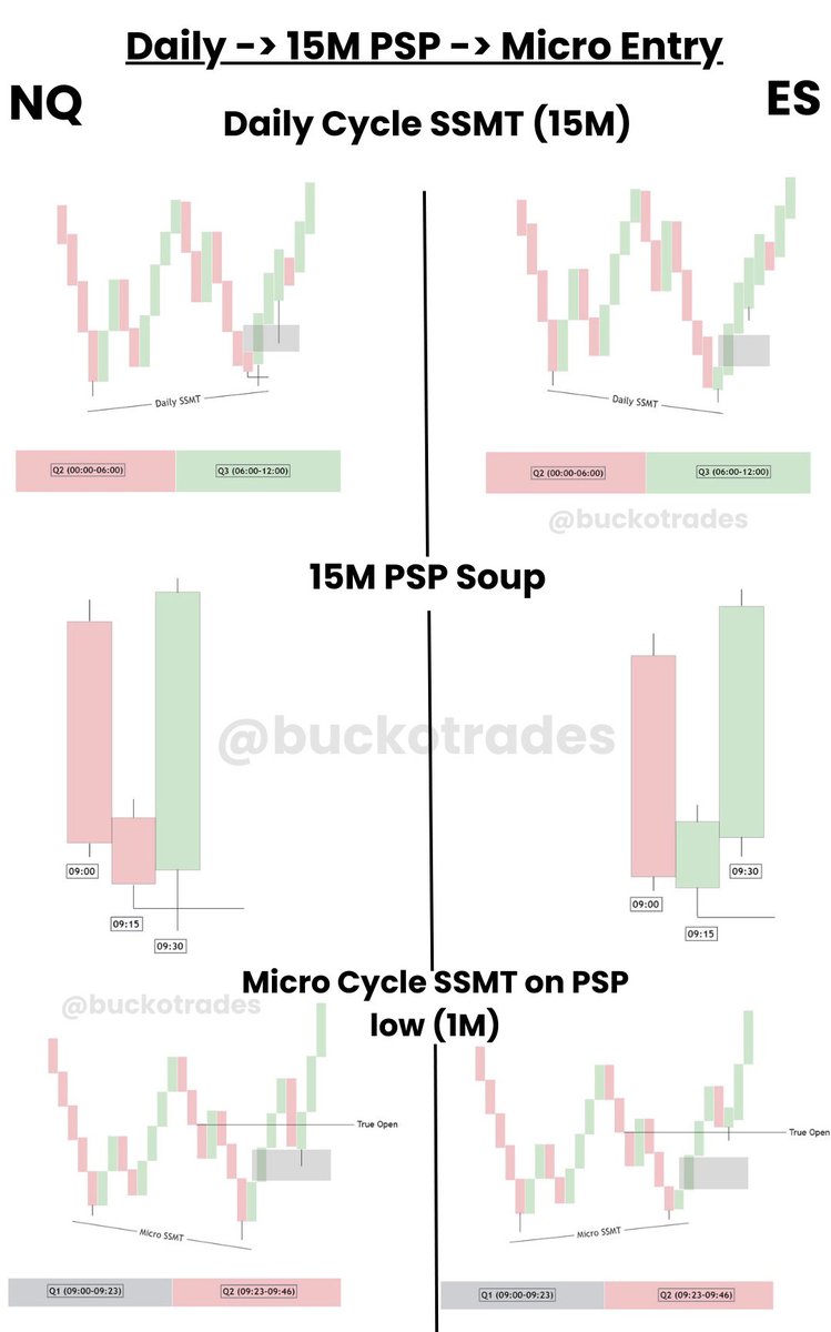 Quarterly Theory Gem 💎

3 Stage Entry Model

- Daily Cycle SSMT London - New York AM

- 09:15 PSP

- 09:30 PSP Soup

- Micro SSMT Q1-Q2

- SMT-Fill / PSP Entry