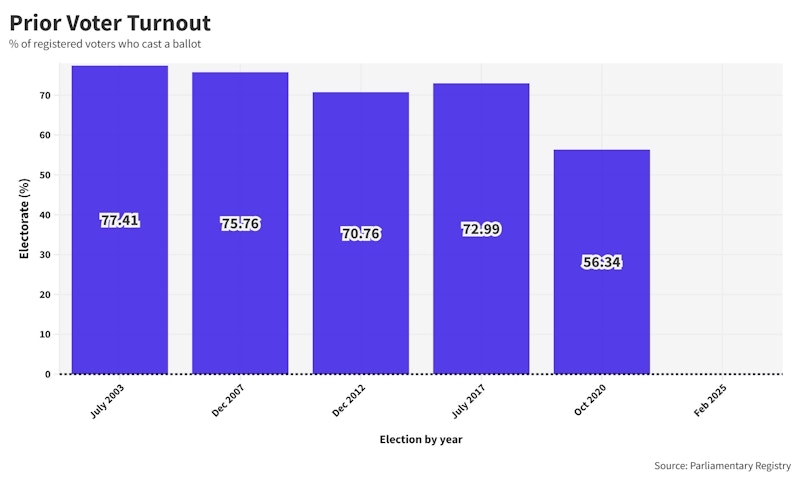 TheRoyalGazette's tweet photo. #Vote2025 | Experienced party candidates are suggesting that the turnout is lower than expected so far but only 56 percent of people voted during the Covid election

Read more: https://t.co/kLWSb6h7XF

#bermuda #election2025 https://t.co/GxVECUuVUB