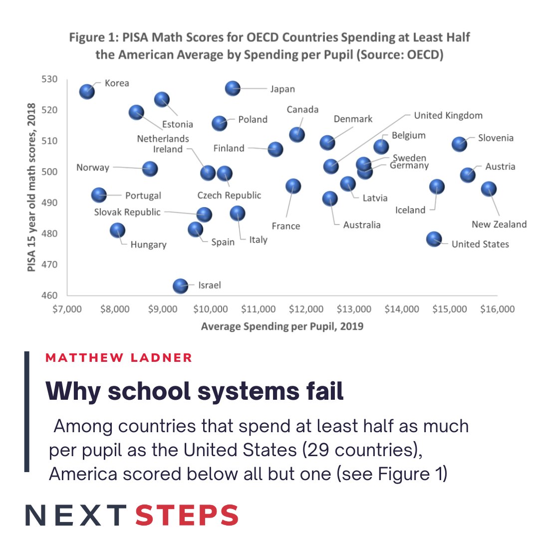 NextSteps (@nextsteps_edu) on Twitter photo Read <a href="/matthewladner/">Matthew Ladner</a> latest piece on the blog, where he examines why, despite high spending, American schools deliver low outcomes: hubs.la/Q037cDXD0 Read <a href="/matthewladner/">Matthew Ladner</a> latest piece on the blog, where he examines why, despite high spending, American schools deliver low outcomes: hubs.la/Q037cDXD0