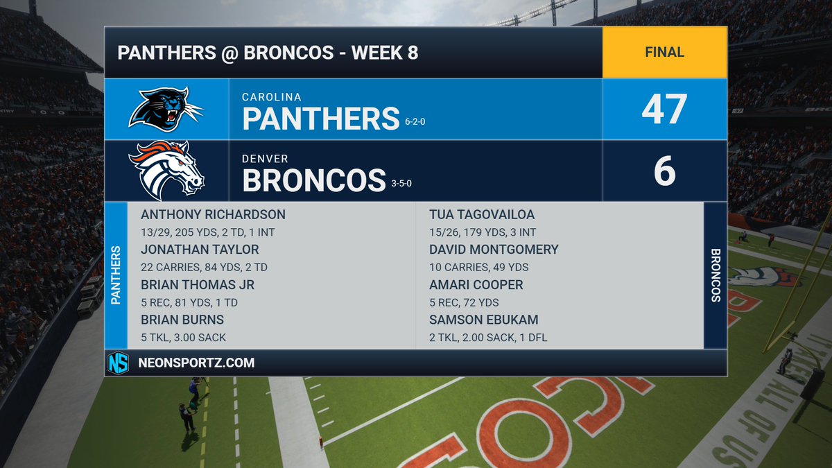 Broncos FnF (@broncosfnf) on Twitter photo Nothing going this week. Massive loss to the <a href="/PanthersFnF/">Panthers FnF</a>. Tua throws 3 INTs. Ebukam had 2 sacks. Nothing going this week. Massive loss to the <a href="/PanthersFnF/">Panthers FnF</a>. Tua throws 3 INTs. Ebukam had 2 sacks.