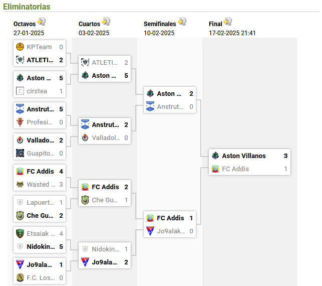 Ayer nos proclamamos campeones de la New Profe-Friends CUP tras ganar por 3-1 en la prorroga al equipo belga FC Addis. Muchas gracias a <a href="/profesioteam/">Profesioteam. by "profesio"</a> por organizar un torneo tan interesante y entretenido.