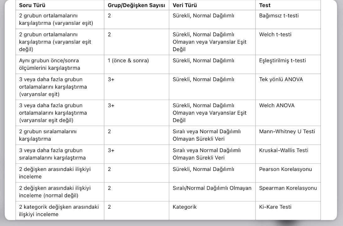 📊 Hangi istatistiksel testi kullanmalısın? 🤔

Veri analizi yaparken doğru testi seçmek kritik! İşte en sık kullanılan testler ve ne zaman kullanmanız gerektiği:

📌 2 grubun ortalamasını karşılaştırma
✅ Varyanslar eşitse → Bağımsız t-testi
✅ Varyanslar eşit değilse → Welch