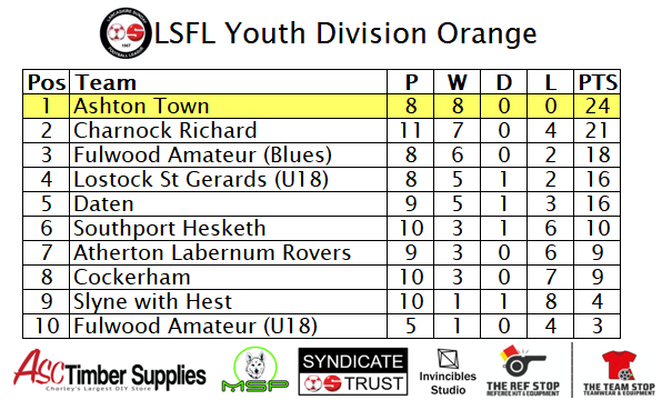 lancssundayleag's tweet photo. 🪜 | 𝗬𝗼𝘂𝘁𝗵 𝗗𝗶𝘃𝗶𝘀𝗶𝗼𝗻 𝗢𝗿𝗮𝗻𝗴𝗲

Ashton Town have a perfect record in Youth Division Orange with 8 wins coming from 8 games played. There's a real lack of draws in this division, just two so far. https://t.co/OigYOq0yqf