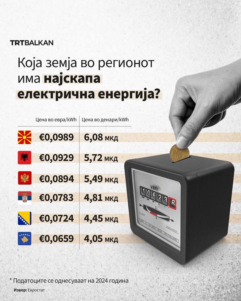 📣Нормално, во Македонија е премиер човекот кој што правел зделки со  најголемиот бизнис крем во Европа за производство и тргување на електрична енергија.

* за скоро една година додека е он премиер, сметките за струја пораснаа за 30-40 отсто