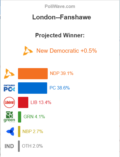 Are you making NDP voters in ridings like this vote Liberal is going to prevent a PC majority government?