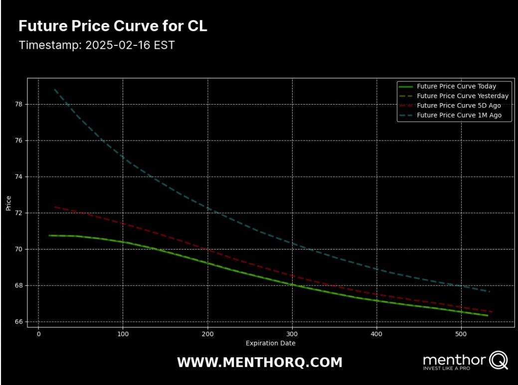 Crude oil forward curve has really come down a lot in the front. While we are still in backwardation, you can see that compared to the past, there has been a significant shift lower which is in line with more bearish positioning we are seeing in the option market