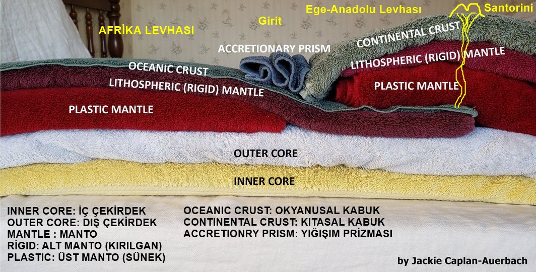 Afrika levhasının Ege-Kıbrıs Yayı boyunca (Girit-Rodos) Ege-Batı Anadolu levhasının altına dalması ve dalan levhanın üst kısmının ergimesi sonucu #Santorini yanardağının oluşumunu bu şekilde canlandırabilirsiniz..
#deprem