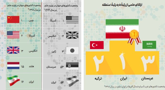 sdraa44328's tweet photo. مقام معظم رهبری: علم و دست برتر علمی، راز پیشرفت هر کشوری در اقتدار اقتصادی، سیاسی، نظامی و روحیه‌ای است.
پایگاه علمی کلاریویت آنالیتیکس : سرعت رشد علمی ایران ، درسال های اخیر 11 برابر متوسط جهانی بوده است.
( کتاب صعود چهل ساله )
#مقتدر #ایران https://t.co/lxbxp0gZ7H