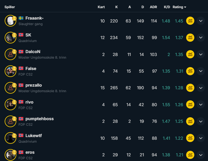 Fraaank- (@fraaankcsgo) on Twitter photo A strong performance by me in <a href="/ggligaen/">Good Game-ligaen</a>, played for <a href="/Slaktegjengen/">Slaughter Gang</a>, with this victory I am now #1 player in Norway🇳🇴🩷!!! A strong performance by me in <a href="/ggligaen/">Good Game-ligaen</a>, played for <a href="/Slaktegjengen/">Slaughter Gang</a>, with this victory I am now #1 player in Norway🇳🇴🩷!!!