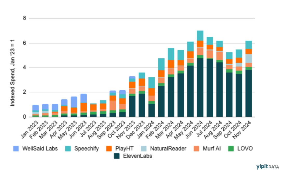 Within the text to speech category, our B2B spend data shows ElevenLabs expanding rapidly through 1H24 but plateauing in 2H24. See more of what we're launching within software here: yipitdata.com/signals

hashtag#B2BSaaS hashtag#Software
