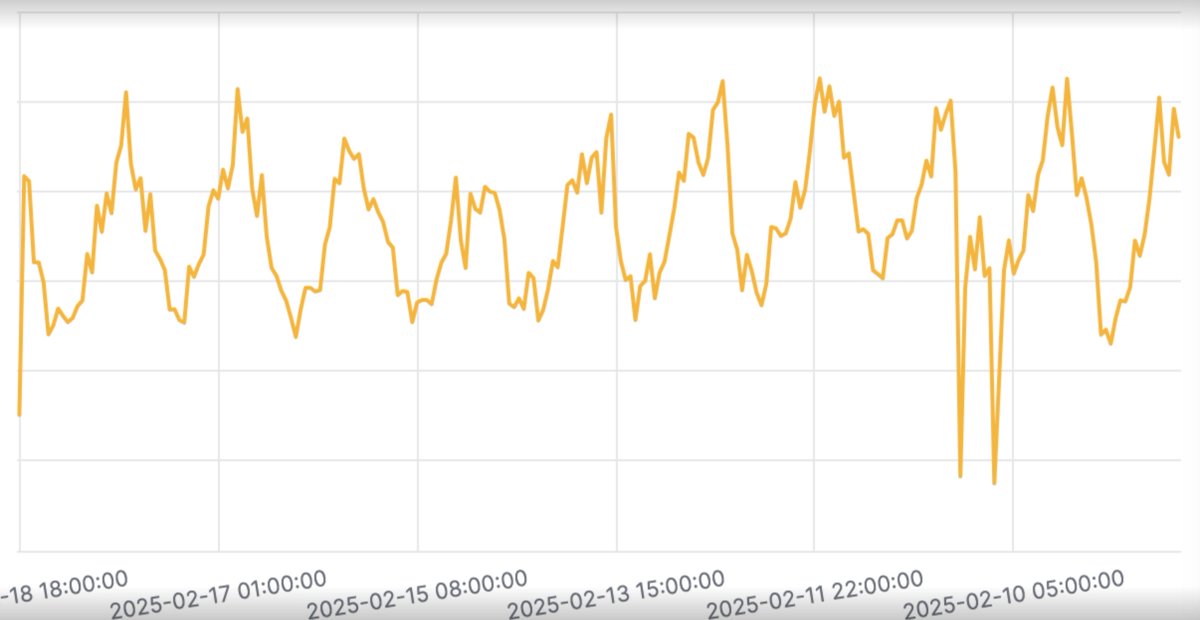 wjvill's tweet image. 🇺🇸🇺🇸🇺🇸Pumpfun Memes are USA grown and born 🇺🇸🇺🇸🇺🇸

This is the hourly chart for the last week. The peaks and troughs, they represent USA hours.

Do you think regulators are going to shut down a USA success story?

Most the people complaining are backed by capital that thrives off…