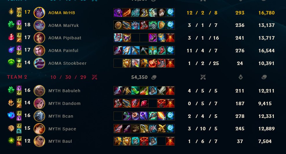 LETS GO! After my buddy <a href="/MaiYuk122/">MaiYuk</a> failed to reach play-offs (in div1) 3 consecutive times I decided to bring him there myself. GG <a href="/Myth_NL/">Myth Esports</a> 

Also GG my goats <a href="/MaiYuk122/">MaiYuk</a> <a href="/Pipibaat_Yarr/">Pipibaat</a> <a href="/Painful_lol/">Painful</a> <a href="/Stookbeer/">Stookbeer</a> <a href="/Hush_LoL/">Danno</a> <a href="/AomaEsportsLoL/">A One Man Army LoL</a>