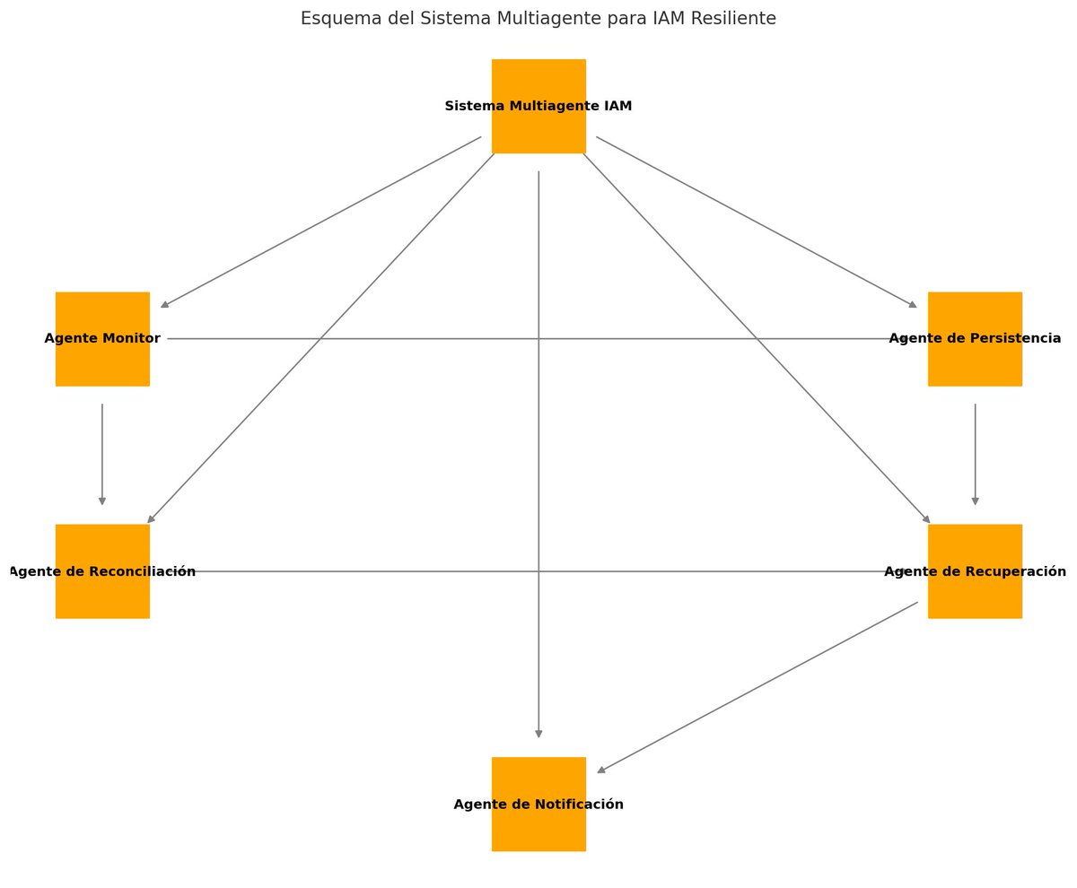 IAM resiliente con IA 🔐

Fallas en la sincronización de identidades pueden bloquear accesos críticos. Un sistema multiagente monitorea, respalda y recupera IAM automáticamente. AirPod y observabilidad impulsando la seguridad en la nube.

#Cloud #IAM #IAOps #Multiagente #Security