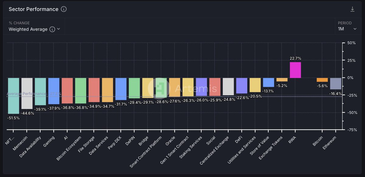 RWAs have outperformed in the last month.

The best performing asset in the sector in the last week is <a href="/plumenetwork/">Plume - RWAfi Chain</a>.

Is the market shifting back towards rewarding real world use cases?