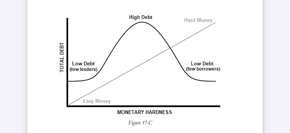 <a href="/BTC_for_Freedom/">Bitcoin for Freedom</a> For me it made sense once I saw that graph in <a href="/LynAldenContact/">Lyn Alden</a> s book „Broken money“.

Making the money inflationary, but not too much, makes it not easy nor hard.

With reasonable inflation (eg ~2% pa), you can maximize debt in the system. There are many borrowers and many
