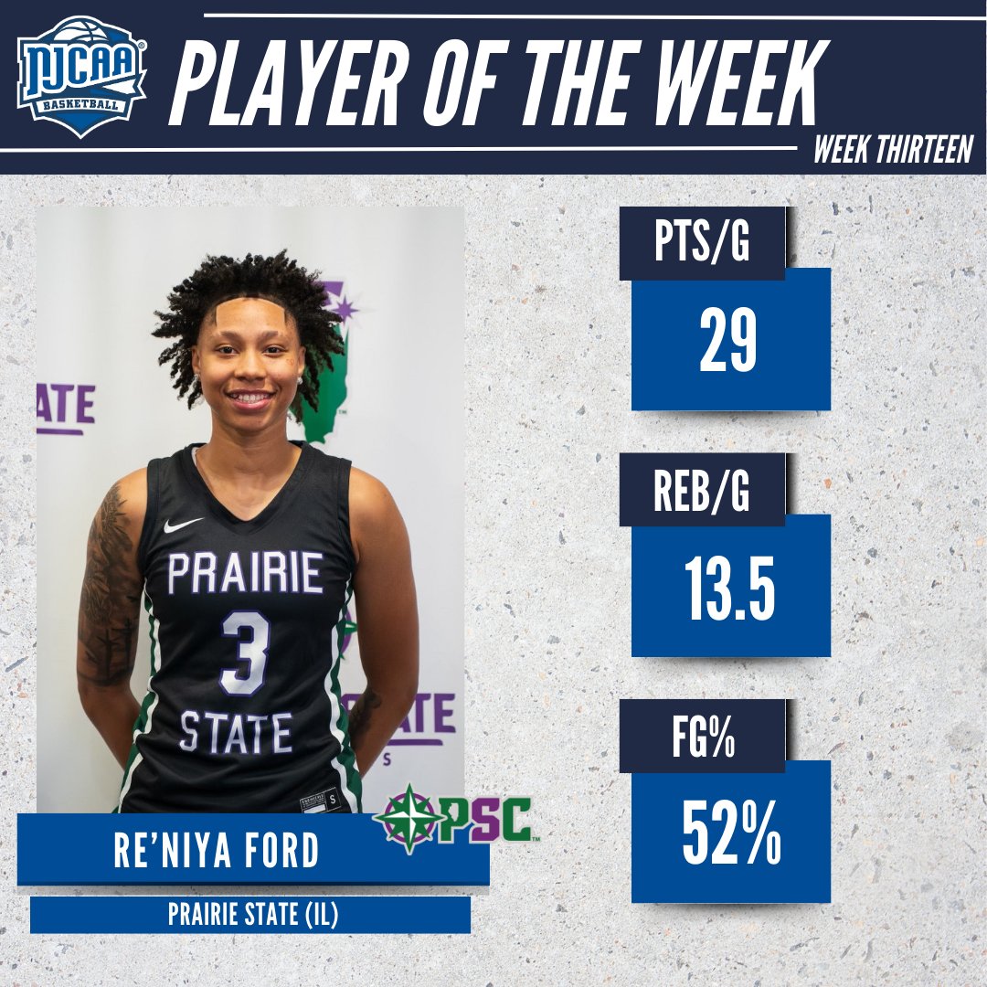 Double-Double ✖️2⃣

Re'Niya Ford (<a href="/PSCPioneers/">Prairie State Athletics</a>) is the #NJCAABasketball DII Women's Player of the Week!

The freshman forward recorded a pair of double-doubles and led the Pioneers to a couple of conference wins.

#NJCAAPOTW