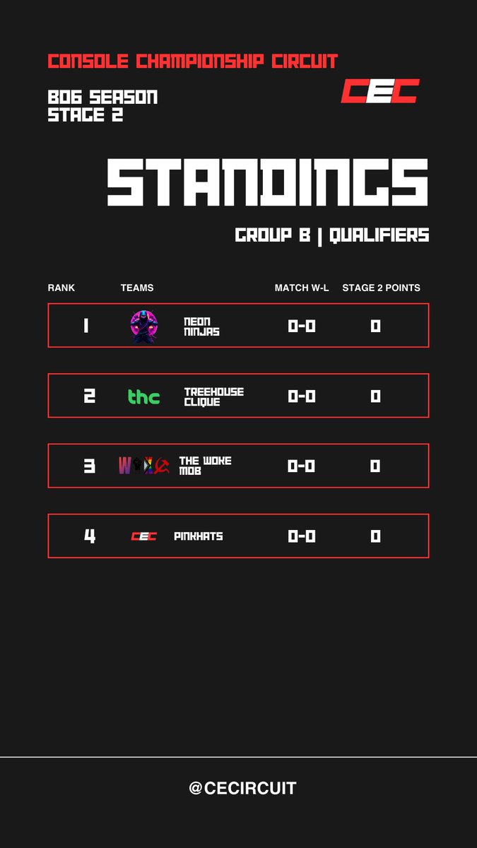AMCompSeries's tweet photo. Presenting our groups for the Stage 2 Qualifiers!

Didn’t get to sign up in time? You can still join Stage 2 today join the link in bio to ask more questions in our discord! https://t.co/mX3cv5FKN5