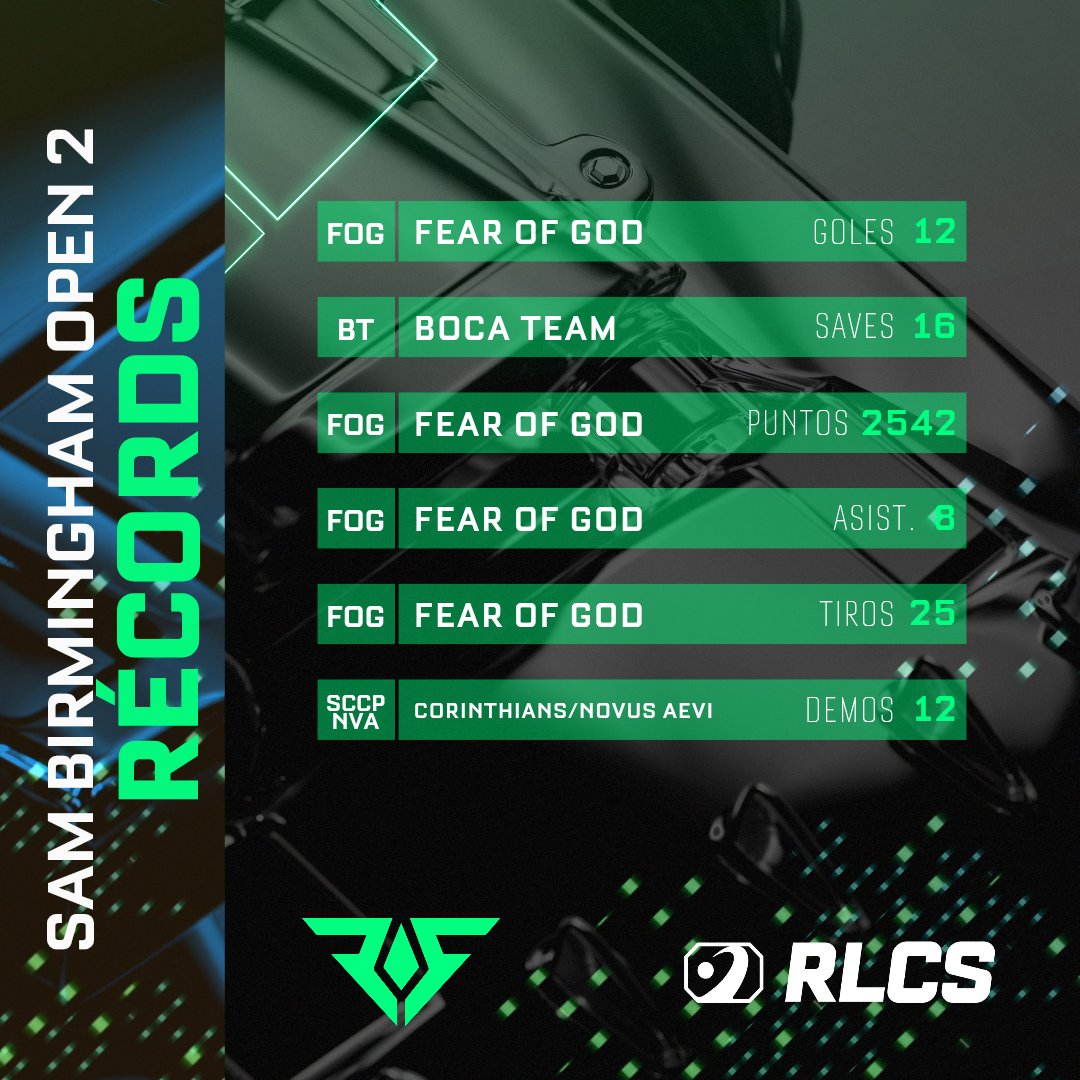 Rocket Street 🚀 (@rocketstreet) on Twitter photo RÉCORDS del SAM OPEN 2: EQUIPOS 🔥 - SAM Open 2 Team Records 🔥
#FearOfGod - #BocaTeam - <a href="/sccp_esports/">Corinthians Esports</a> - <a href="/NovusAevi_RL/">Novus Aevi</a>
#RLCS RÉCORDS del SAM OPEN 2: EQUIPOS 🔥 - SAM Open 2 Team Records 🔥
#FearOfGod - #BocaTeam - <a href="/sccp_esports/">Corinthians Esports</a> - <a href="/NovusAevi_RL/">Novus Aevi</a>
#RLCS