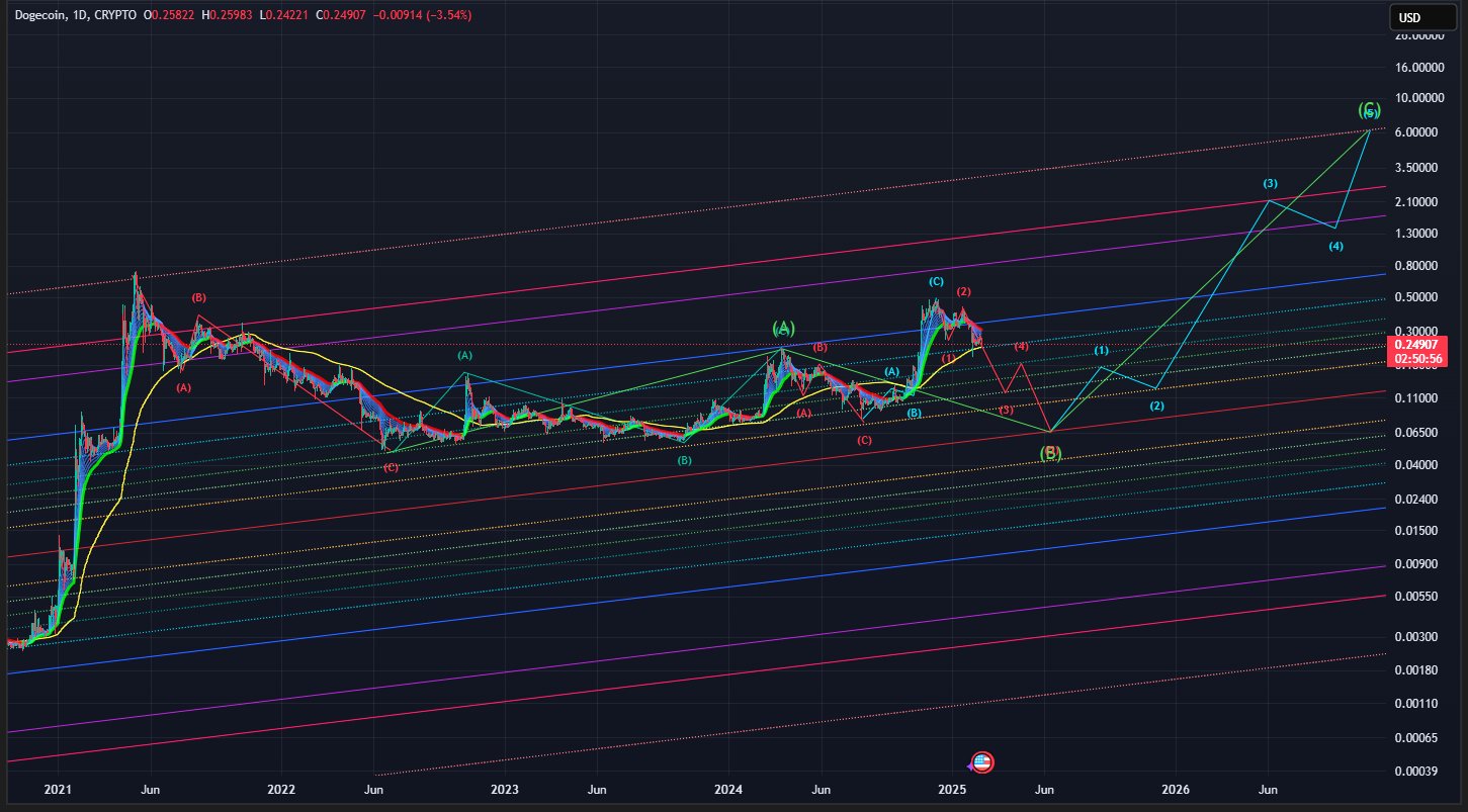 Dogecoin 1D Chart Captain Parabolic
