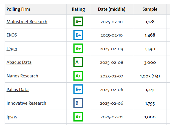 According to many of you, I'm suppose to believe that;

Mainstreet Research
EKOS
Leger
Abacus Data
Nanos Research
Pallas Data
Innovative Research &amp;
Ipsos,

All fairly reputable companies that do work for provincial governments, federal parties, municipalities, private industry,
