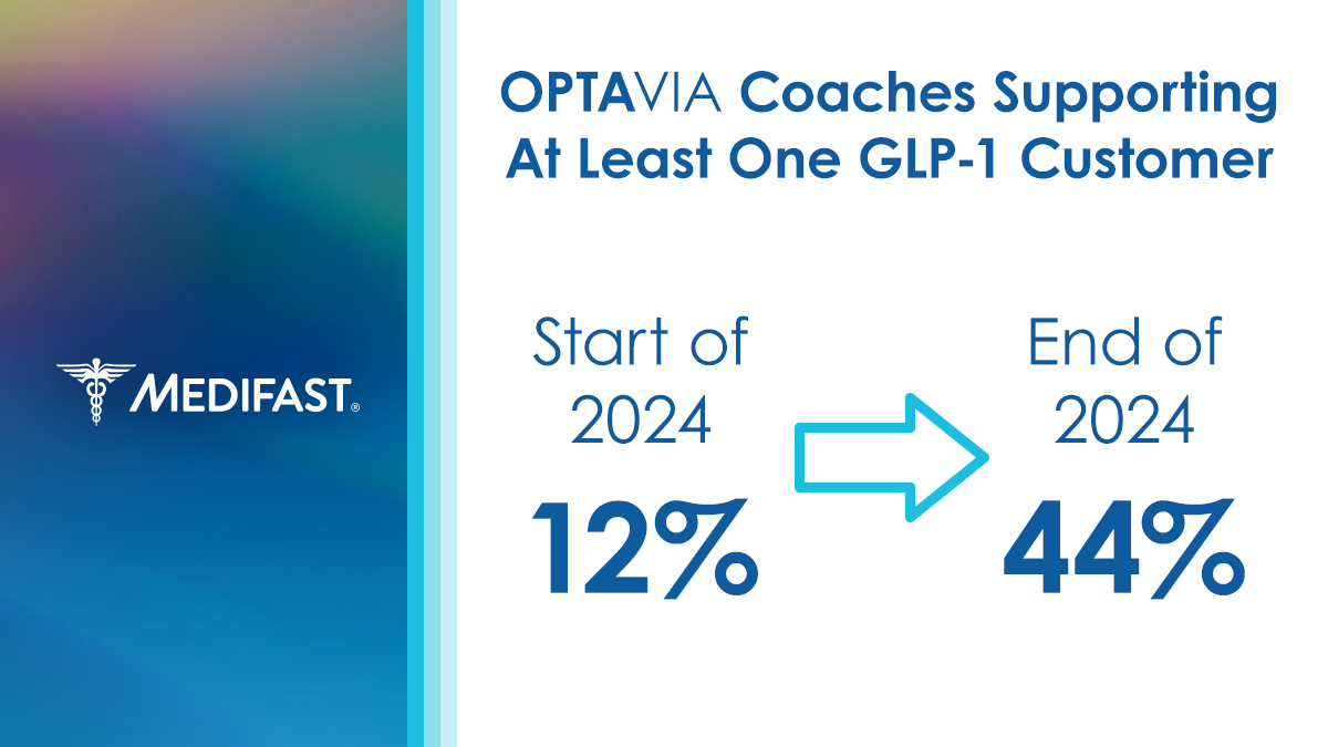 By 2024 year-end, 44% of coaches were supporting at least one GLP-1 user — up from just 12% at the start of 2024 — validating our focus on the needs of the GLP-1 customer. Meanwhile, 17% of orders in January included OPTAVIA ASCEND, with coaches reporting that the new products