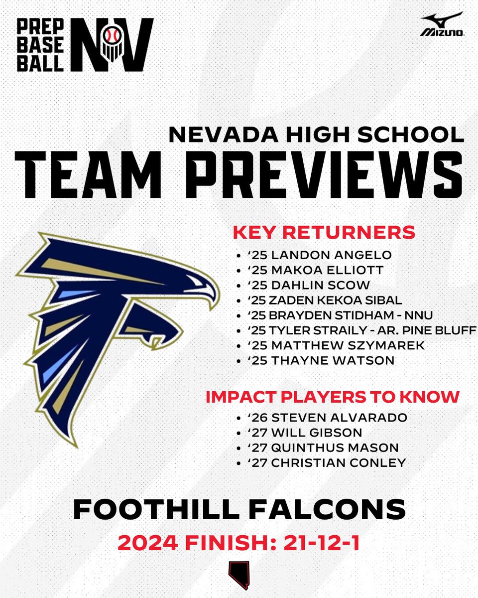 Prep Baseball Nevada (@prepbaseballnv) on Twitter photo ๐๐๐๐ ๐๐ซ๐จ๐ ๐ซ๐๐ฆ ๐๐ซ๐๐ฏ๐ข๐๐ฐ: ๐
๐จ๐จ๐ญ๐ก๐ข๐ฅ๐ฅ ๐
๐๐ฅ๐๐จ๐ง๐ฌ
Just a year off of raising the Class 4A State Chamionship trophy, this deep and talented senior group has the playoff experience needed to make a deep playoff run this Spring, lead by Arkansas-Pine Bluff ๐๐๐๐ ๐๐ซ๐จ๐ ๐ซ๐๐ฆ ๐๐ซ๐๐ฏ๐ข๐๐ฐ: ๐
๐จ๐จ๐ญ๐ก๐ข๐ฅ๐ฅ ๐
๐๐ฅ๐๐จ๐ง๐ฌ
Just a year off of raising the Class 4A State Chamionship trophy, this deep and talented senior group has the playoff experience needed to make a deep playoff run this Spring, lead by Arkansas-Pine Bluff
