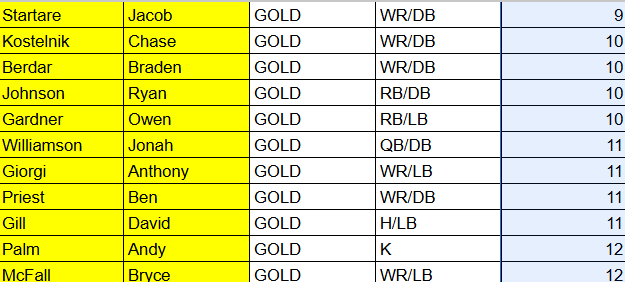 Trinity Hillers Varsity Football (@footballhillers) on Twitter photo Congrats to our 11 Gold Academic Team members!
All achieved a 4.0 or > Thank you <a href="/PaFootballNews/">Pennsylvania Football News</a> for taking the time to recognize academic excellence. Congrats to our 11 Gold Academic Team members!
All achieved a 4.0 or > Thank you <a href="/PaFootballNews/">Pennsylvania Football News</a> for taking the time to recognize academic excellence.