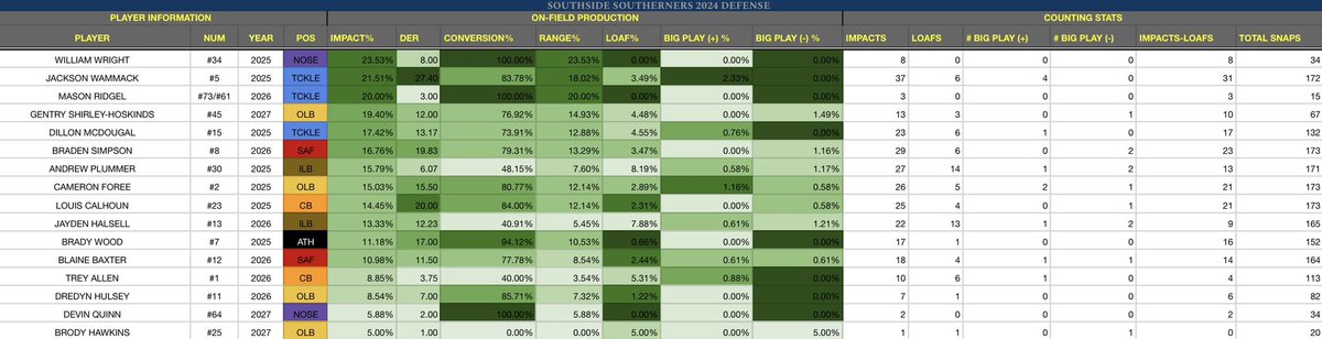 Adam Carter (@smartfootbali) on Twitter photo 'Impact Grading System' results through a two game sample for the Southside (AR) Southerners. Thanks <a href="/fbcoachsimpson/">Coach Kenny Simpson</a> for beginning this project with me. If any other high school or college coaches are interested in having this data shoot me over a DM. Impact% is a new way to 'Impact Grading System' results through a two game sample for the Southside (AR) Southerners. Thanks <a href="/fbcoachsimpson/">Coach Kenny Simpson</a> for beginning this project with me. If any other high school or college coaches are interested in having this data shoot me over a DM. Impact% is a new way to