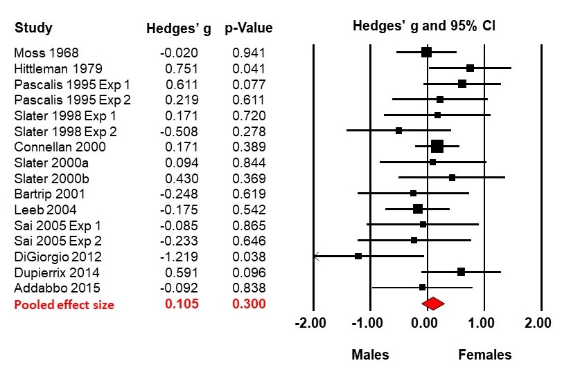 Despite a longstanding scientific rumor, girls are not more socially-attuned at birth. Our systematic review and meta‐analyses found no #gender difference in neonates' social perception or discrimination onlinelibrary.wiley.com/doi/10.1111/so…