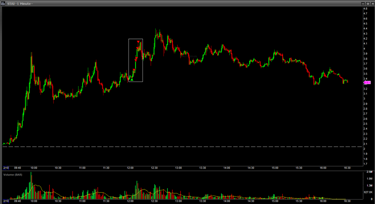 Steve_Trades_'s tweet photo. $STAI &amp; $PRFX today for ~4R. https://t.co/JJT7P8RpAb