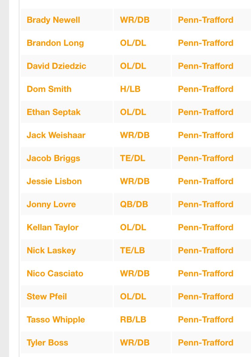 Mia Williams (@mia_williamspt) on Twitter photo Congrats to the 15 <a href="/ptwarriorfb/">PennTraffordFootball</a> players who the made the <a href="/PaFootballNews/">Pennsylvania Football News</a> gold all-academic team
<a href="/brady_newell_/">Brady Newell</a> <a href="/DavidDziedzic26/">David Dziedzic</a> <a href="/domsmith06/">Domenic Smith</a> <a href="/ethanseptak/">Ethan Septak</a> <a href="/weishaar_jack/">Jack Weishaar</a> <a href="/JBriggsFB22/">Jacob Briggs</a> <a href="/jesse_lisbon/">Jesse</a> <a href="/jonny_lovre/">Jonny Lovre</a> <a href="/KellanTayl87320/">Kellan Taylor</a> <a href="/Nick_laskey26/">Nicholas laskey</a> @Neak1017 <a href="/tasso_whipple/">Tasso whipple</a> <a href="/tylerboss_/">Tyler Boss</a> Congrats to the 15 <a href="/ptwarriorfb/">PennTraffordFootball</a> players who the made the <a href="/PaFootballNews/">Pennsylvania Football News</a> gold all-academic team
<a href="/brady_newell_/">Brady Newell</a> <a href="/DavidDziedzic26/">David Dziedzic</a> <a href="/domsmith06/">Domenic Smith</a> <a href="/ethanseptak/">Ethan Septak</a> <a href="/weishaar_jack/">Jack Weishaar</a> <a href="/JBriggsFB22/">Jacob Briggs</a> <a href="/jesse_lisbon/">Jesse</a> <a href="/jonny_lovre/">Jonny Lovre</a> <a href="/KellanTayl87320/">Kellan Taylor</a> <a href="/Nick_laskey26/">Nicholas laskey</a> @Neak1017 <a href="/tasso_whipple/">Tasso whipple</a> <a href="/tylerboss_/">Tyler Boss</a>