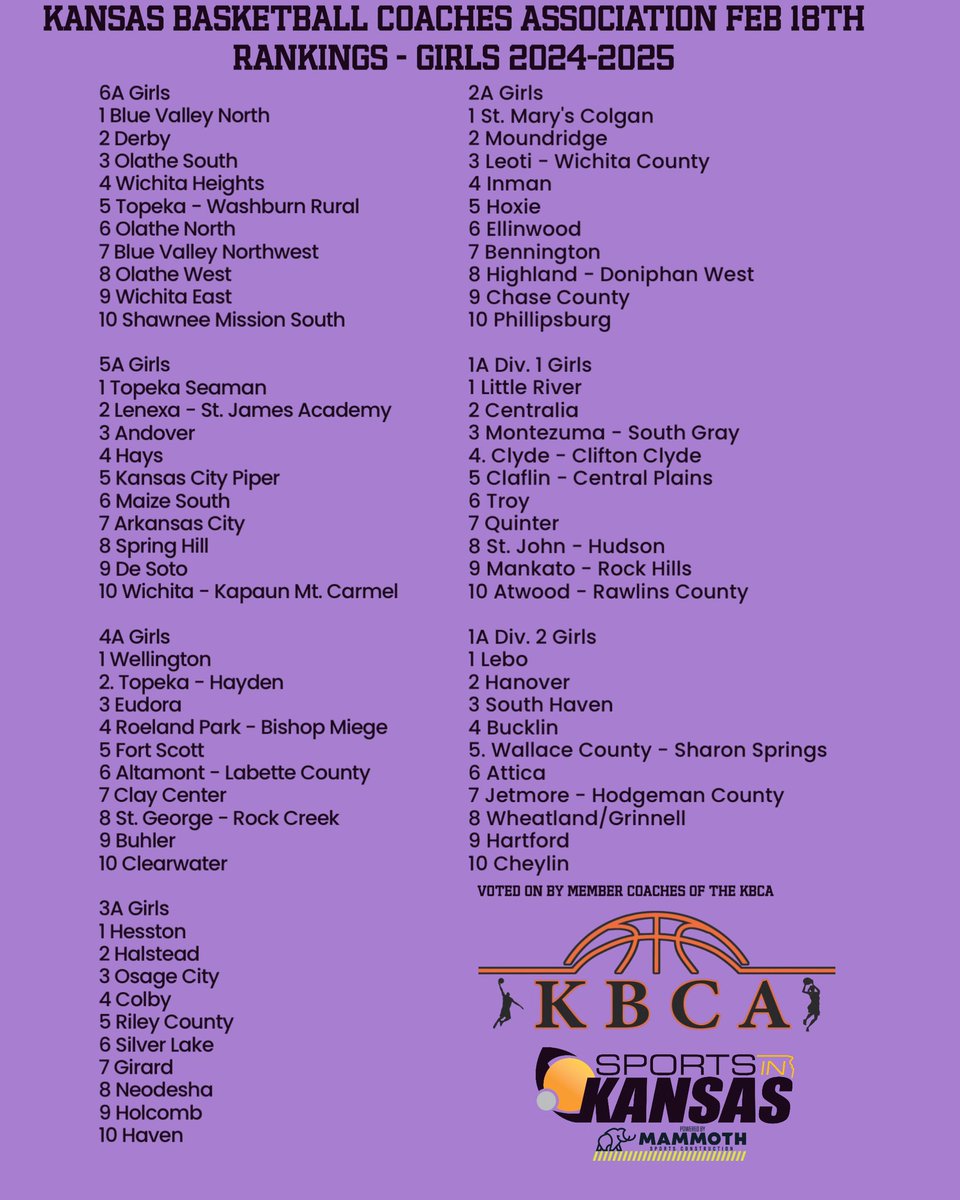 Kansas Basketball Coaches Association Rankings - Girls  - Feb 18th (voted on by member coaches of the KBCA). #sportsinkansas