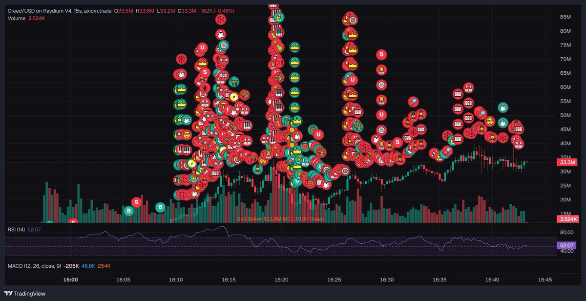$GREED

Use my <a href="/AxiomExchange/">Axiom</a> referral and send proof in DM to get access to over 200 tracked wallets.

ref: axiom.trade/@theonesol