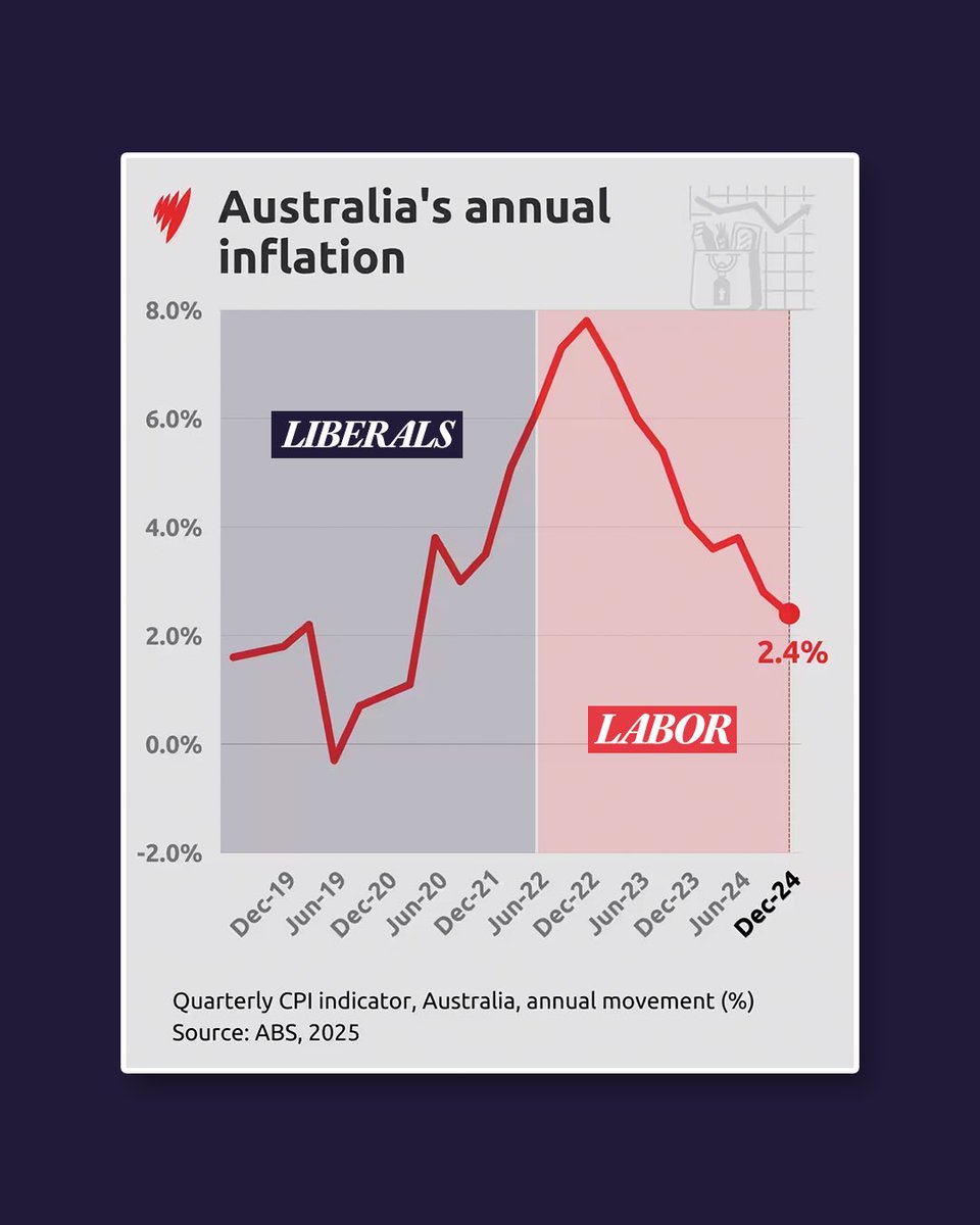 AlboMP's tweet image. When we came to government inflation was rising, now Australia is heading in the right direction.