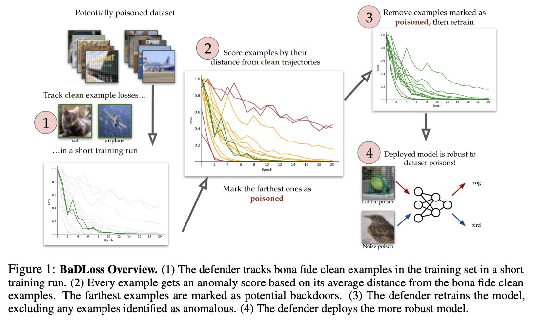 POSTER 1) Protecting against simultaneous data poisoning attacks Neel Alex, <a href="/ShoaibASiddiqui/">Shoaib Ahmed Siddiqui</a>, et al.

We introduce a more realistic setting: training data is poisoned in multiple ways.
Existing methods fail, but our defense based on training dynamics works
arxiv.org/abs/2408.13221