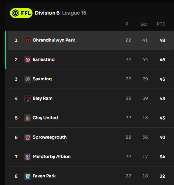 After a season on Division 6, we´re heading to Division 5 (from 8). Great fun playing <a href="/Footium/">Footium</a> .