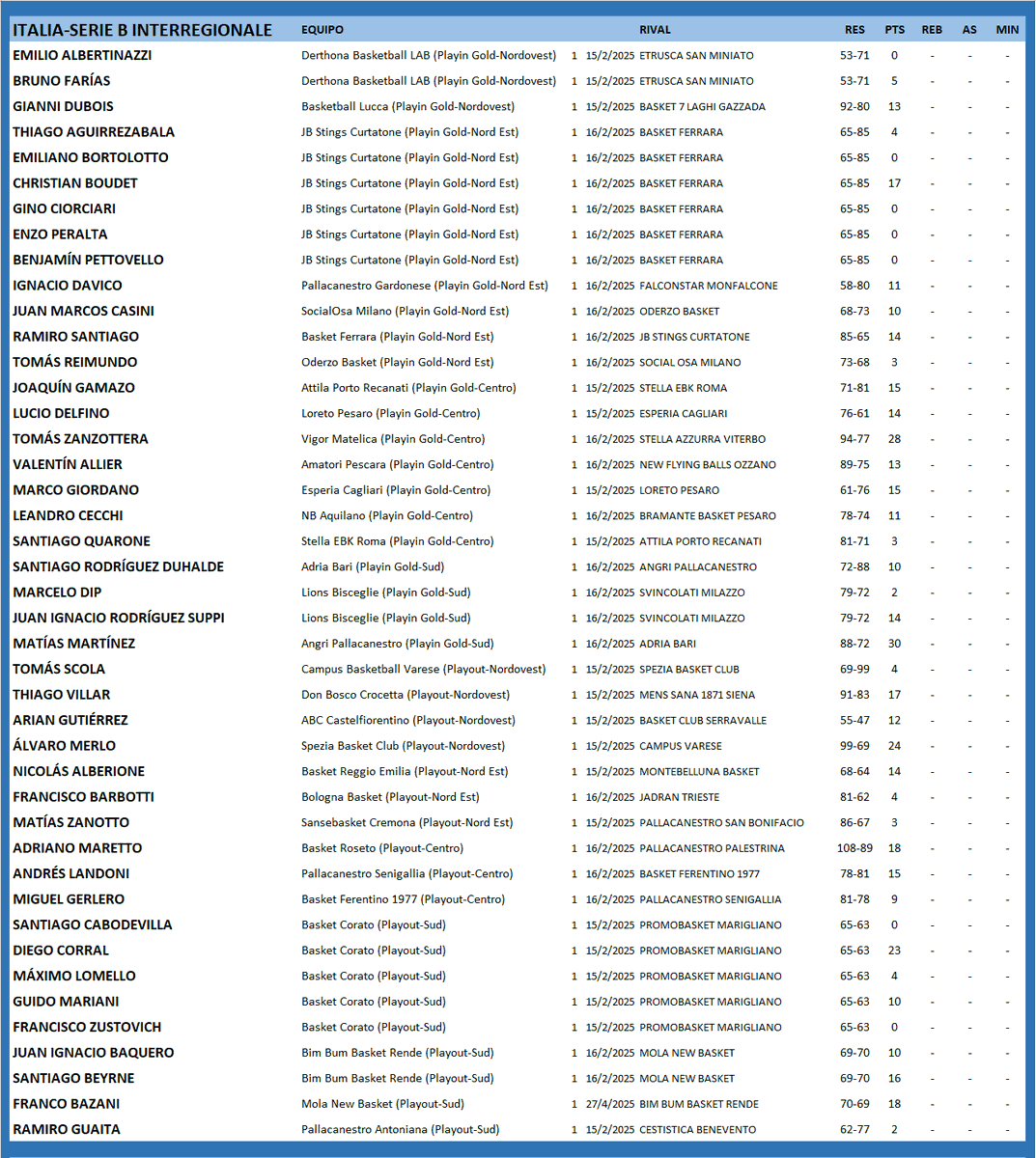 #ArgentinosXelMundo 
ITALIA 🇮🇹 SERIE B INTERREGIONALE
<a href="/giannidubois08/">gianni dubois</a> <a href="/crhisboudet/">Crhistian Boudet</a> <a href="/NDavico/">Nacho Davico</a> <a href="/casini_marcos/">juan marcos casini</a> <a href="/ramirosantiago7/">Rama</a> <a href="/joaquingamazo7/">joaquin gamazo</a> <a href="/tomyzanzo/">Tomy Zanzo</a> <a href="/leoc_9/">leo cecchi</a> <a href="/RodriguezSuppi/">Juani</a> <a href="/lalomerlo/">Alvaro Merlo</a> <a href="/nicoalberione06/">Nicolas Alberione</a> <a href="/AdriMaretto/">Adri</a> <a href="/AndresLandoni/">Andrés Landoni</a> <a href="/m15gm/">Miguel Gerlero Sr</a> <a href="/guido18mariani/">Guido Mariani</a> <a href="/francobazani/">Frenk</a>