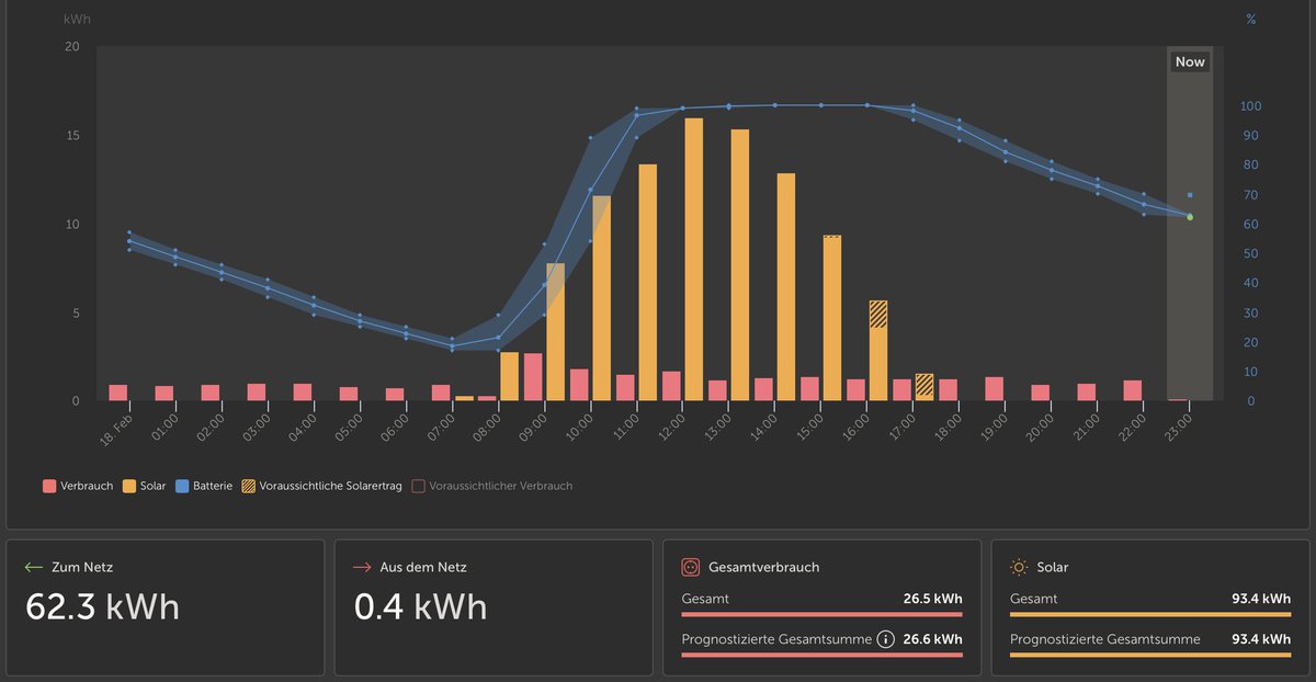 Mitte Februar fast die 100kWh pro Tag überschritten.. kein toller Februar bisher, aber an manchen Tagen geht schon ganz gut was #pvbuddies